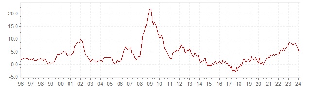 Grafiek - historische HICP inflatie IJsland - lange termijn inflatie ontwikkeling