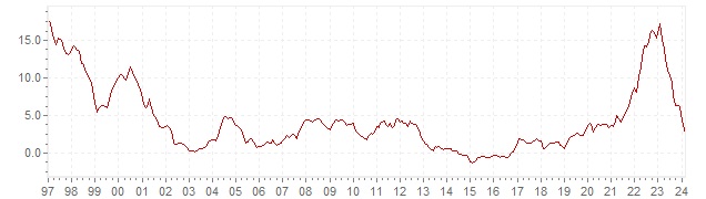 Gráfico – inflação histórica IHPC Polónia - evolução da inflação a longo prazo