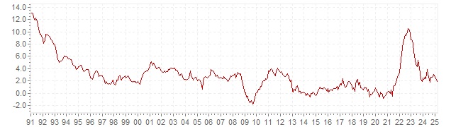 Grafiek - historische HICP inflatie Portugal - lange termijn inflatie ontwikkeling