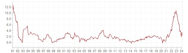 Gráfico – inflação histórica IHPC Suécia - evolução da inflação a longo prazo