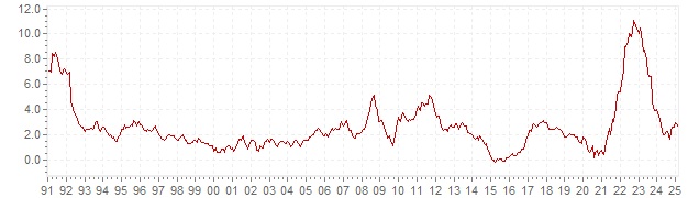 Grafico - inflazione storica HICP Gran Bretagna - andamento dell'inflazione nel lungo periodo