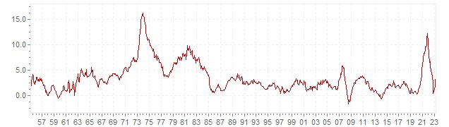 Grafiek - historische CPI inflatie België - lange termijn inflatie ontwikkeling