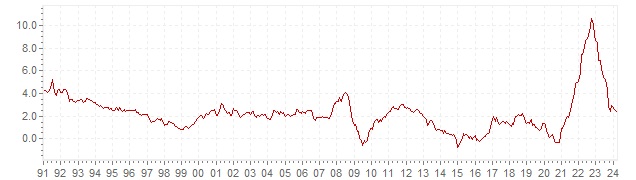 Gráfico – inflação histórica IHPC Europa - evolução da inflação a longo prazo
