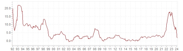 Graphique - inflation IPC historique en Tchéquie - évolution de l'inflation sur le long terme