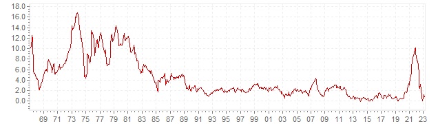 Gráfico – inflação histórica IPC Dinamarca - evolução da inflação a longo prazo