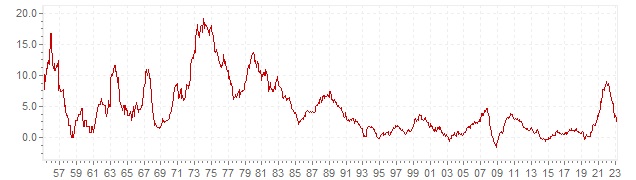 Grafiek - historische CPI inflatie Finland - lange termijn inflatie ontwikkeling