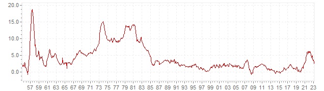 Grafiek - historische CPI inflatie Frankrijk - lange termijn inflatie ontwikkeling