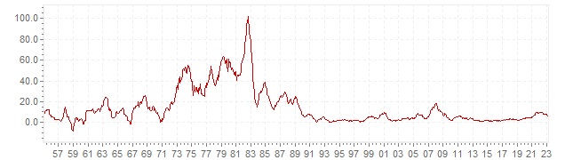 Gráfico – inflação histórica IPC Islândia - evolução da inflação a longo prazo