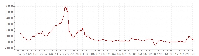 Chart - historic CPI inflation Ireland - long term inflation development