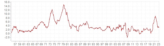 Grafiek - historische CPI inflatie Verenigde Staten - lange termijn inflatie ontwikkeling