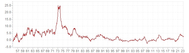 Grafico - inflazione storica CPI Giappone - andamento dell'inflazione nel lungo periodo
