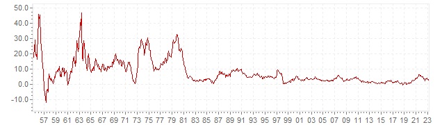 Gráfico – inflação histórica IPC Coreia do Sul - evolução da inflação a longo prazo