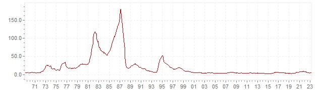 Grafiek - historische CPI inflatie Mexico - lange termijn inflatie ontwikkeling