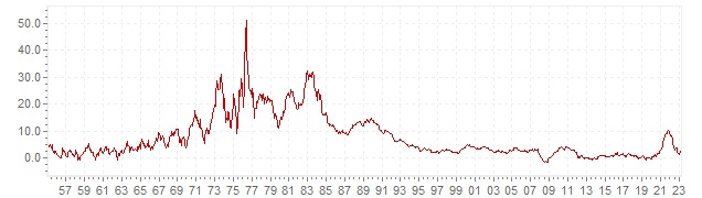Graphik - historische VPI Inflation Portugal - Langfristige Inflationsentwicklung