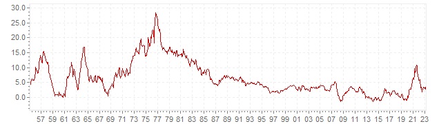 Grafico - inflazione storica CPI Spagna - andamento dell'inflazione nel lungo periodo