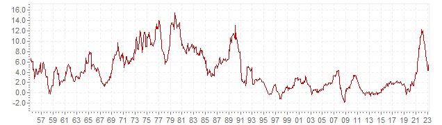 Chart - historic CPI inflation Sweden - long term inflation development