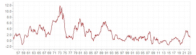 Chart - historic CPI inflation Switzerland - long term inflation development