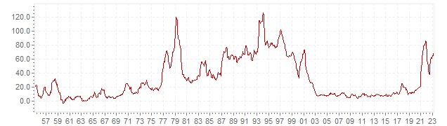 Grafiek - historische CPI inflatie Turkije - lange termijn inflatie ontwikkeling