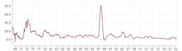 Grafiek - historische CPI inflatie Indonesie - lange termijn inflatie ontwikkeling