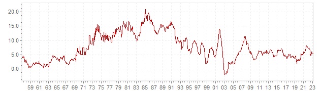 Grafiek - historische CPI inflatie Zuid-Afrika - lange termijn inflatie ontwikkeling